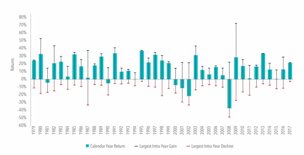 Recent Market Volatility